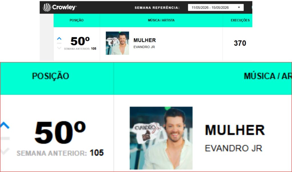Cantor sertanejo Evandro Jr. entra no Top 50 da Crowley Brasil